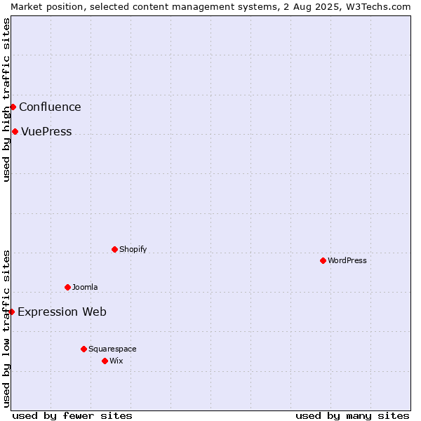 Market position of VuePress vs. Confluence vs. Expression Web