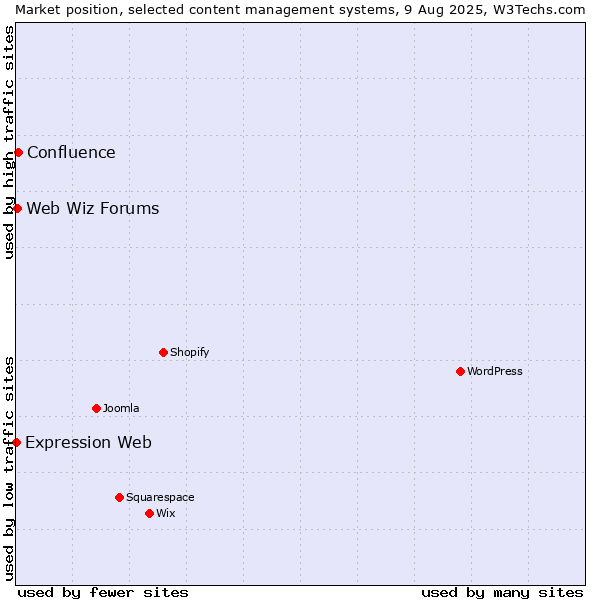 Market position of Confluence vs. Web Wiz Forums vs. Expression Web