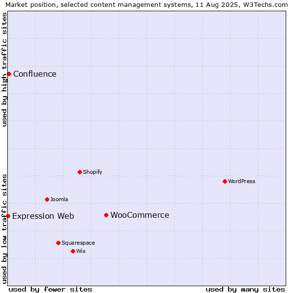 Market position of WooCommerce vs. Confluence vs. Expression Web