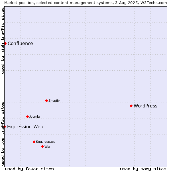 Market position of WordPress vs. Confluence vs. Expression Web