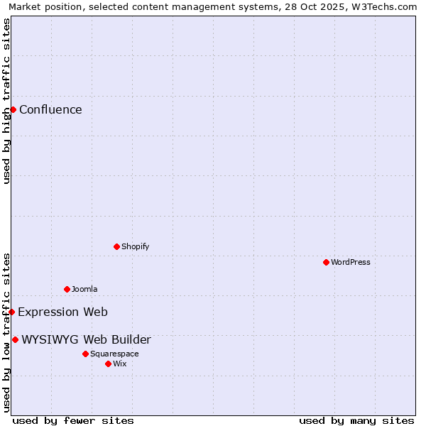 Market position of WYSIWYG Web Builder vs. Confluence vs. Expression Web