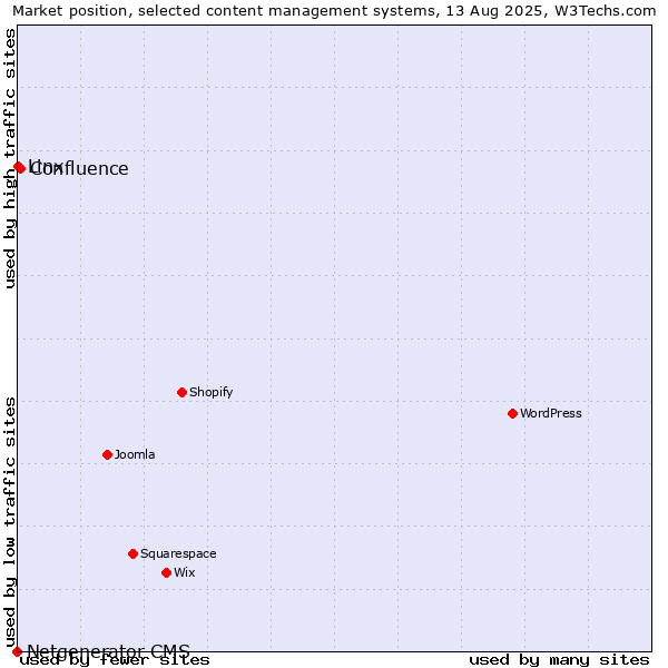 Market position of Confluence vs. Linx vs. Netgenerator CMS