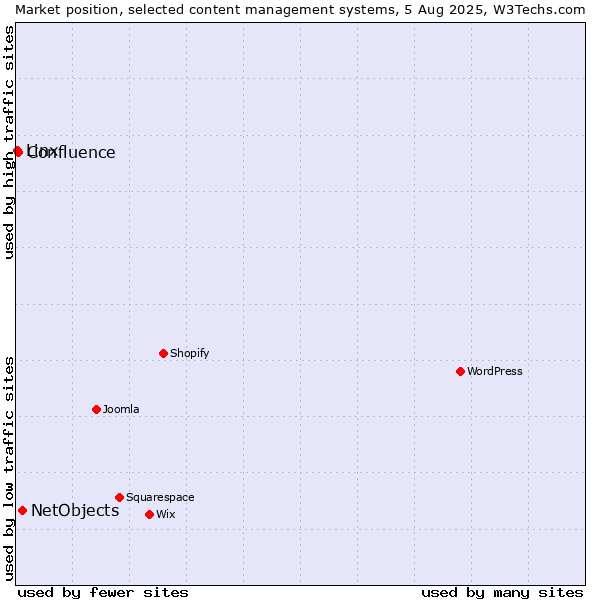 Market position of NetObjects vs. Confluence vs. Linx