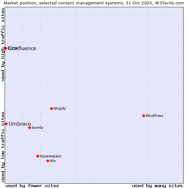 Market position of Umbraco vs. Confluence vs. Linx