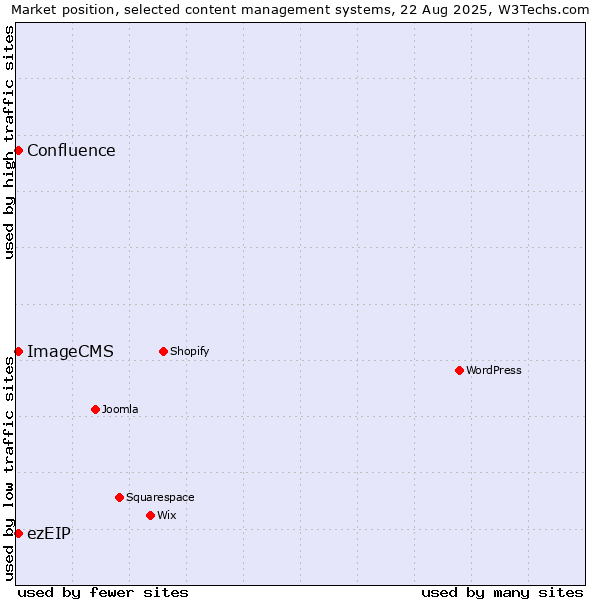 Market position of ezEIP vs. ImageCMS vs. Confluence