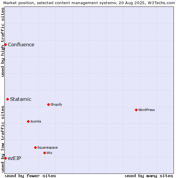 Market position of Statamic vs. ezEIP vs. Confluence