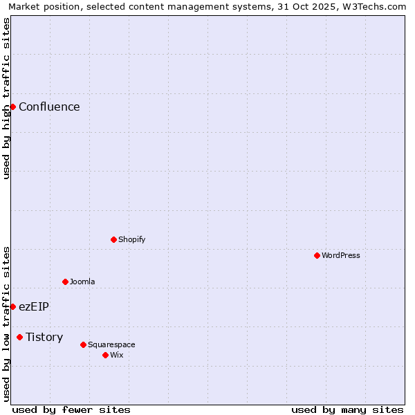 Market position of Tistory vs. ezEIP vs. Confluence