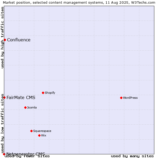 Market position of Confluence vs. FairMate CMS vs. Netgenerator CMS