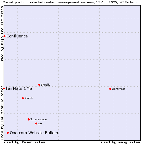 Market position of One.com Website Builder vs. Confluence vs. FairMate CMS