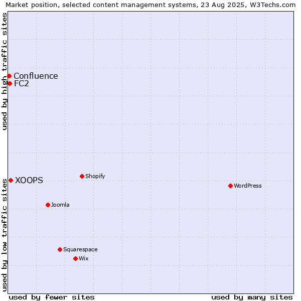 Market position of XOOPS vs. FC2 vs. Confluence