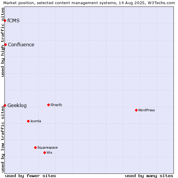 Market position of Confluence vs. Geeklog vs. fCMS