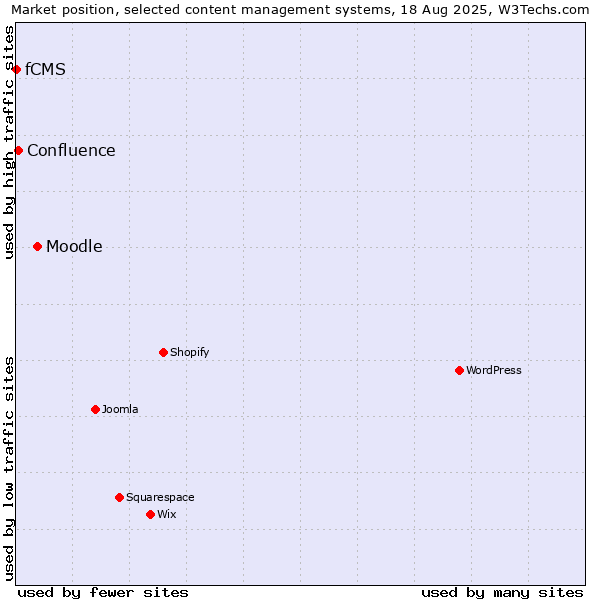 Market position of Moodle vs. Confluence vs. fCMS
