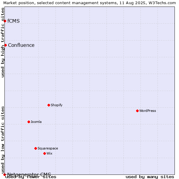 Market position of Confluence vs. fCMS vs. Netgenerator CMS