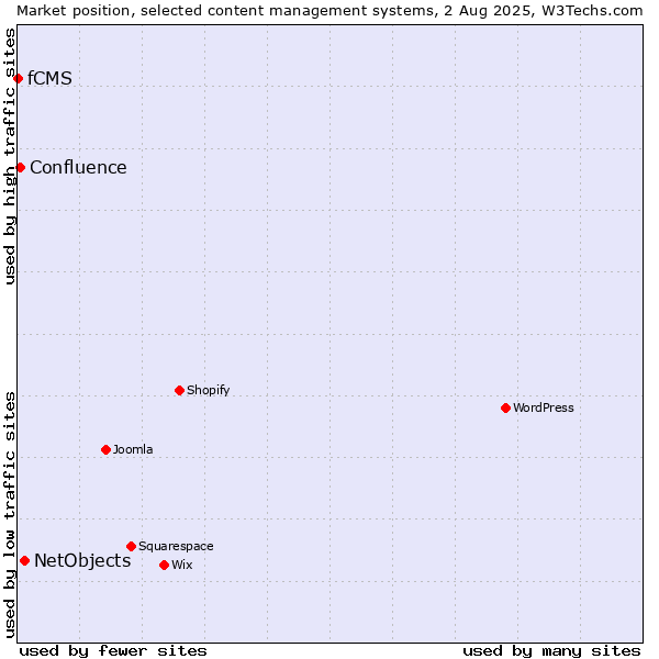 Market position of NetObjects vs. Confluence vs. fCMS