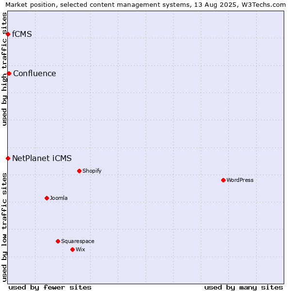 Market position of Confluence vs. NetPlanet iCMS vs. fCMS