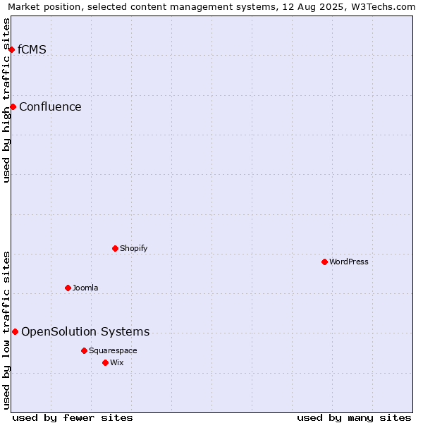 Market position of OpenSolution Systems vs. Confluence vs. fCMS