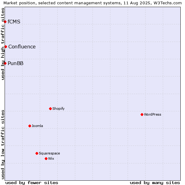 Market position of Confluence vs. PunBB vs. fCMS