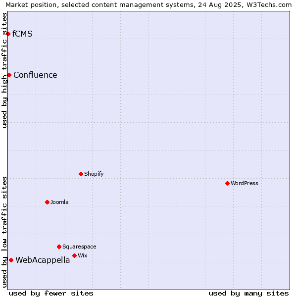 Market position of WebAcappella vs. Confluence vs. fCMS