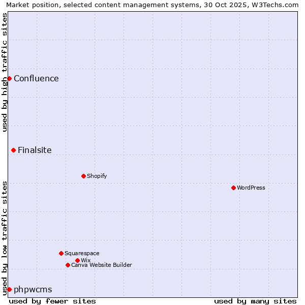 Market position of Finalsite vs. phpwcms vs. Confluence