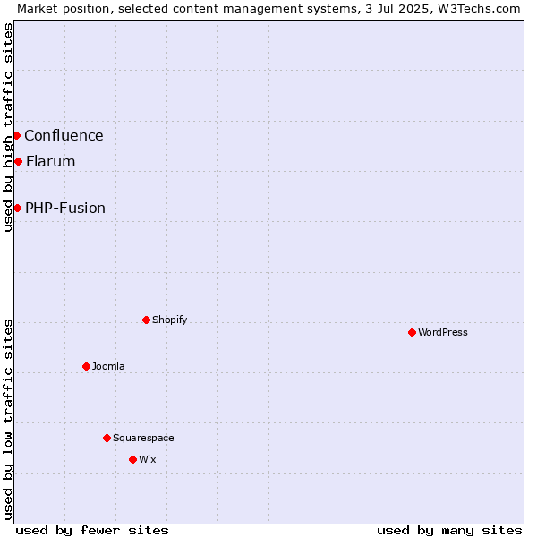 Market position of Flarum vs. PHP-Fusion vs. Confluence