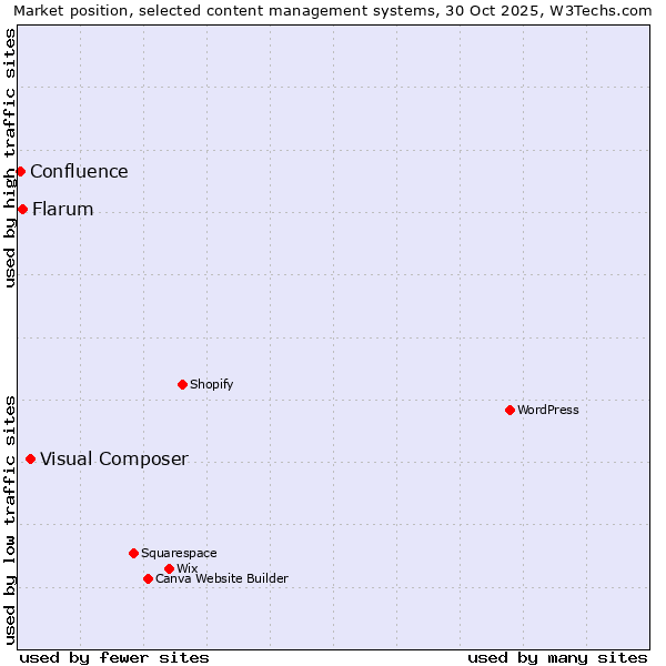 Market position of Visual Composer vs. Flarum vs. Confluence
