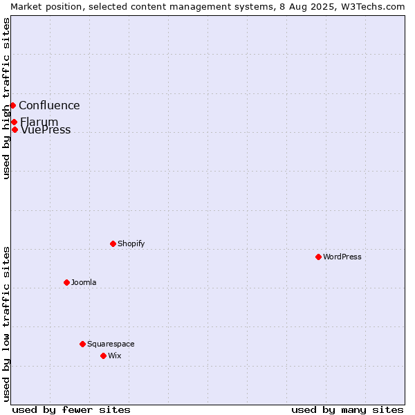 Market position of VuePress vs. Flarum vs. Confluence