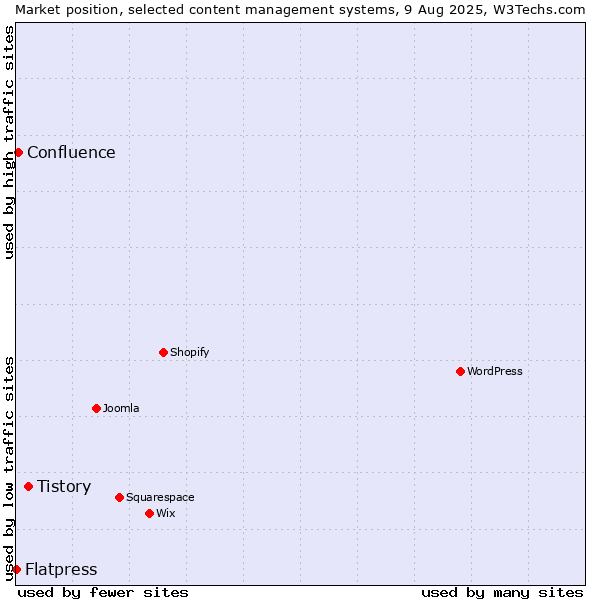 Market position of Tistory vs. Confluence vs. Flatpress