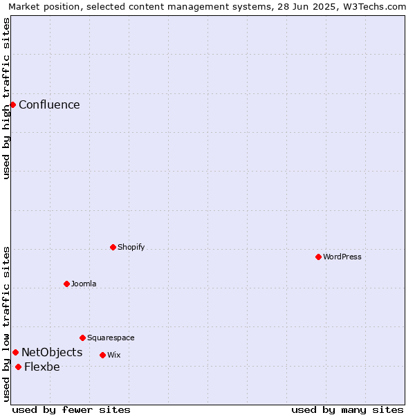 Market position of Flexbe vs. NetObjects vs. Confluence