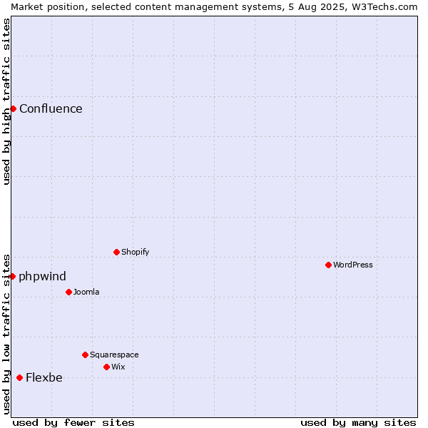 Market position of Flexbe vs. Confluence vs. phpwind