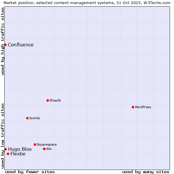 Market position of Flexbe vs. Hugo Blox vs. Confluence