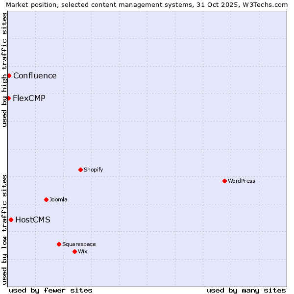 Market position of HostCMS vs. Confluence vs. FlexCMP