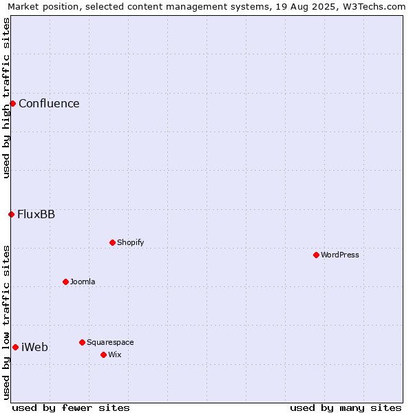 Market position of iWeb vs. Confluence vs. FluxBB