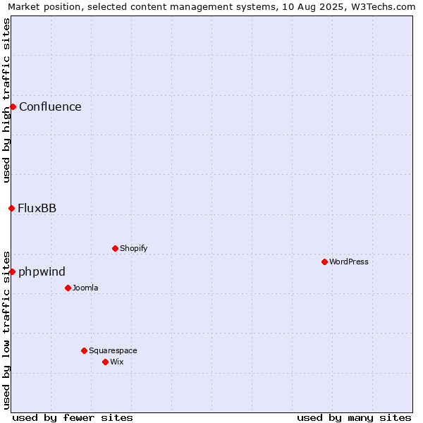 Market position of Confluence vs. phpwind vs. FluxBB