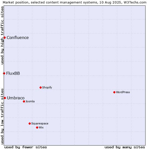 Market position of Umbraco vs. Confluence vs. FluxBB