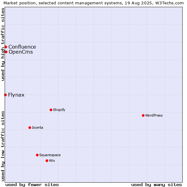 Market position of OpenCms vs. Confluence vs. Flynax