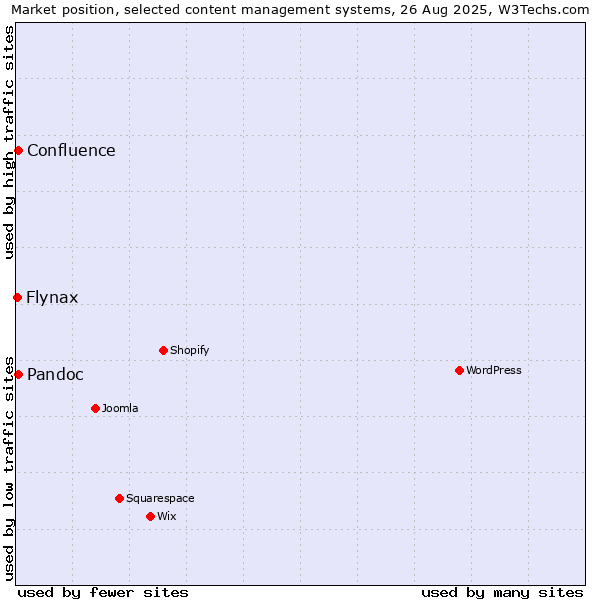 Market position of Pandoc vs. Confluence vs. Flynax