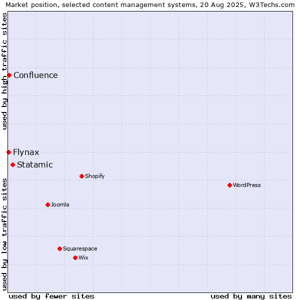 Market position of Statamic vs. Confluence vs. Flynax