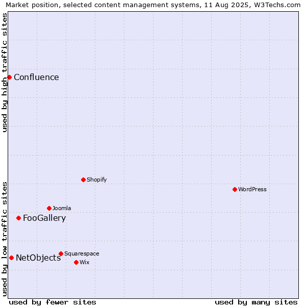 Market position of FooGallery vs. NetObjects vs. Confluence