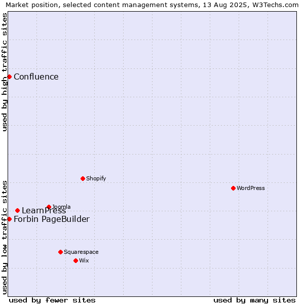 Market position of LearnPress vs. Forbin PageBuilder vs. Confluence
