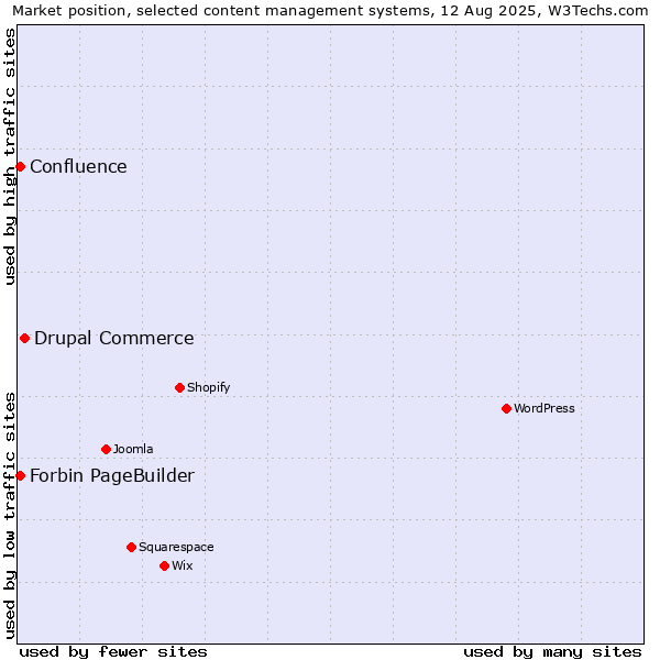 Market position of Drupal Commerce vs. Forbin PageBuilder vs. Confluence