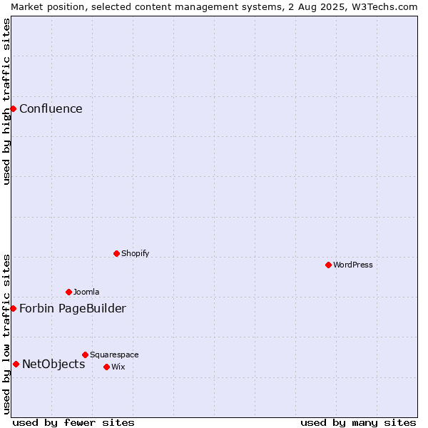 Market position of NetObjects vs. Forbin PageBuilder vs. Confluence