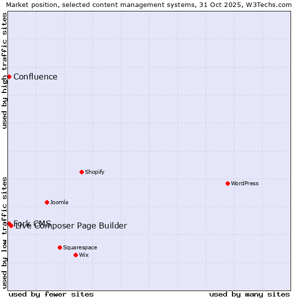 Market position of Live Composer Page Builder vs. Fork CMS vs. Confluence