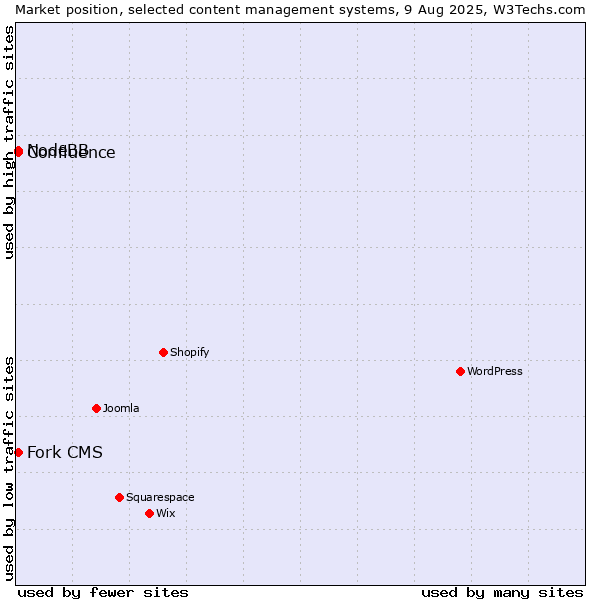 Market position of Fork CMS vs. NodeBB vs. Confluence