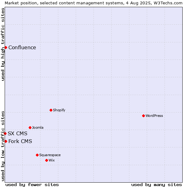 Market position of Fork CMS vs. Confluence vs. SX CMS