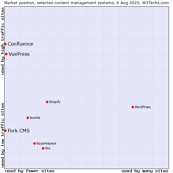 Market position of VuePress vs. Fork CMS vs. Confluence