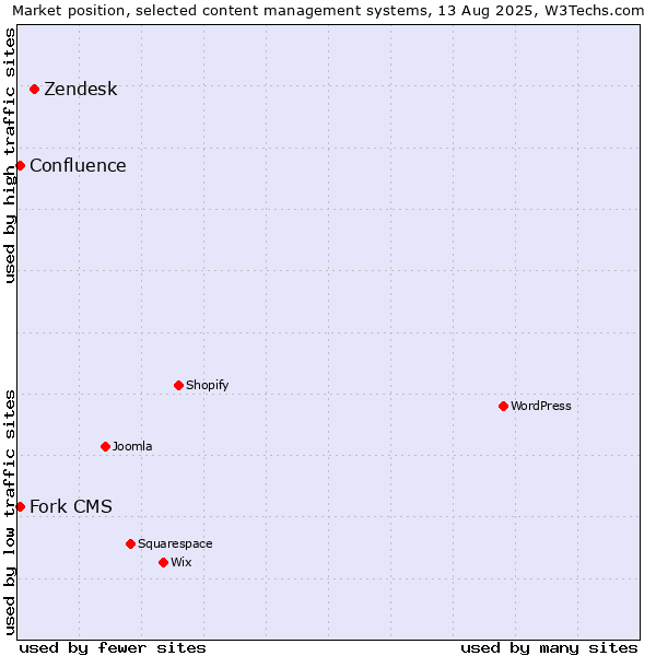 Market position of Zendesk vs. Fork CMS vs. Confluence