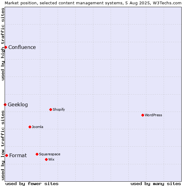 Market position of Format vs. Confluence vs. Geeklog