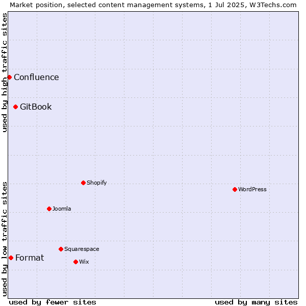 Market position of GitBook vs. Format vs. Confluence