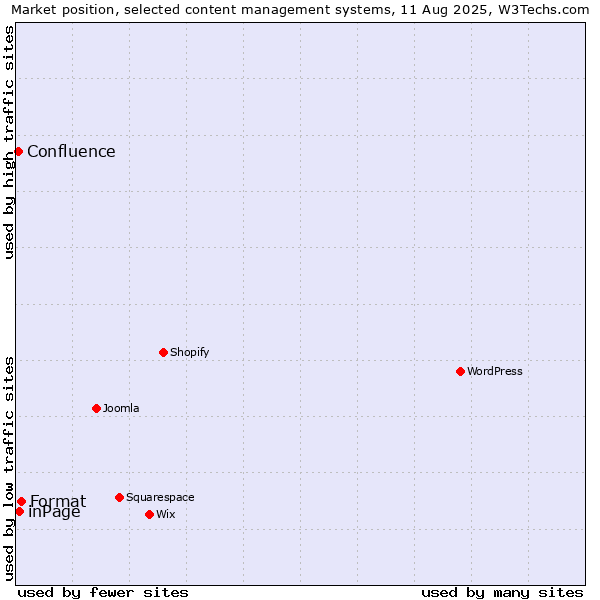 Market position of Format vs. inPage vs. Confluence