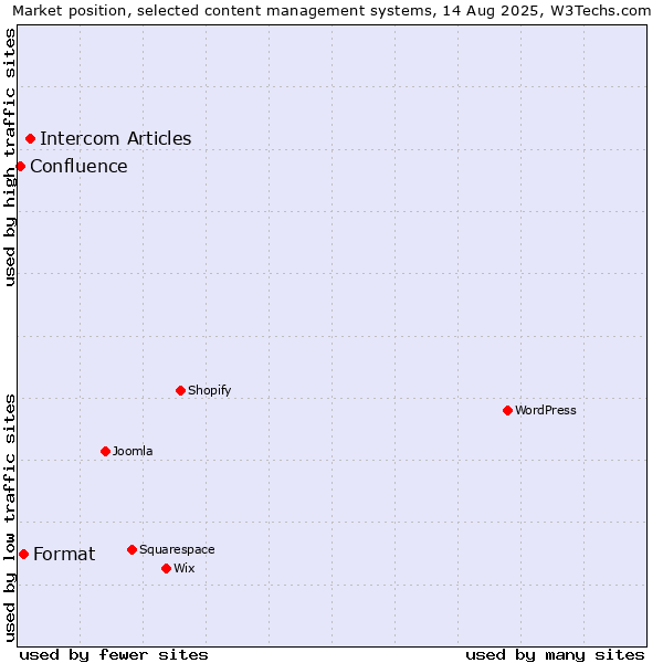 Market position of Intercom Articles vs. Format vs. Confluence